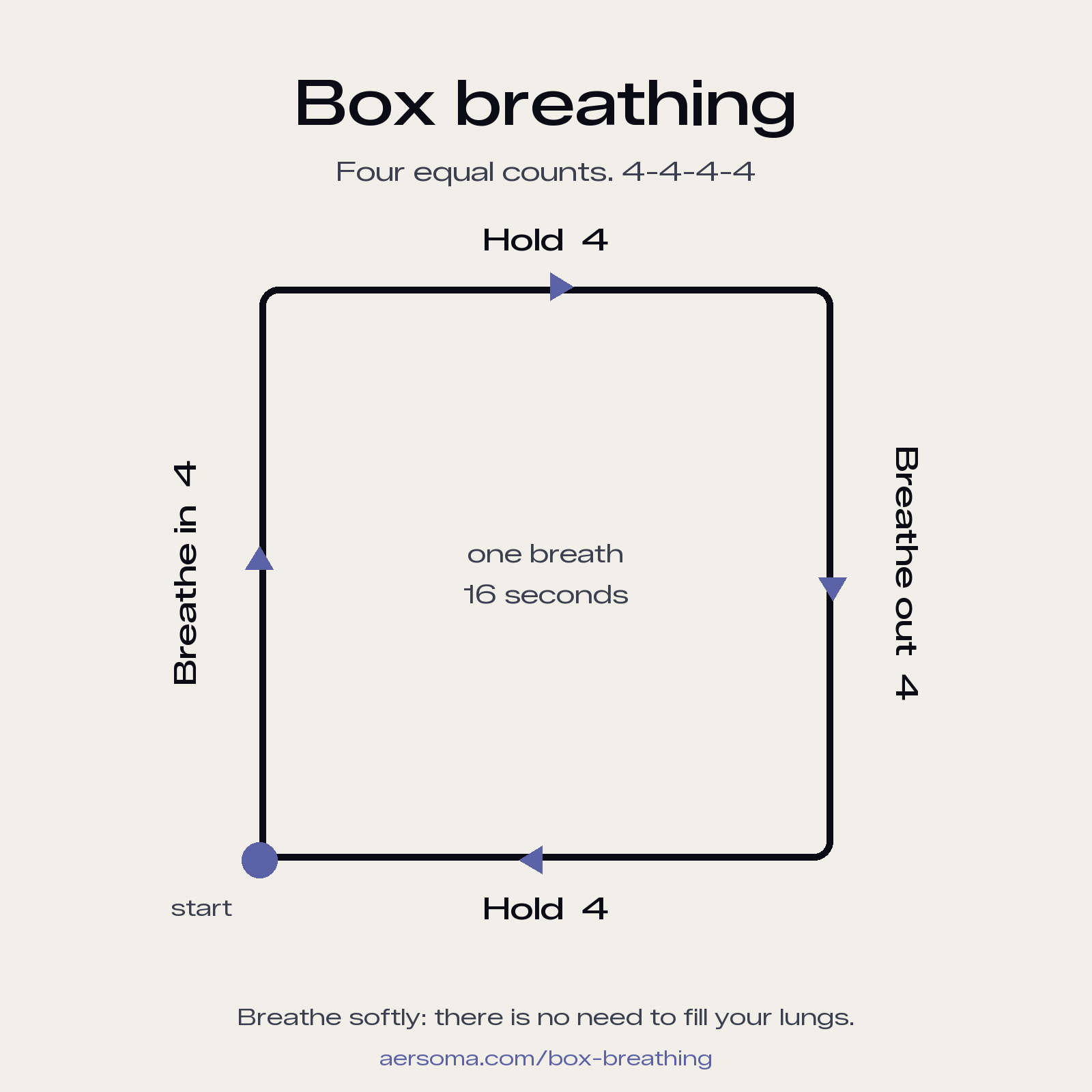 Box breathing diagram: a square, in for four, hold for four, out for four, hold for four